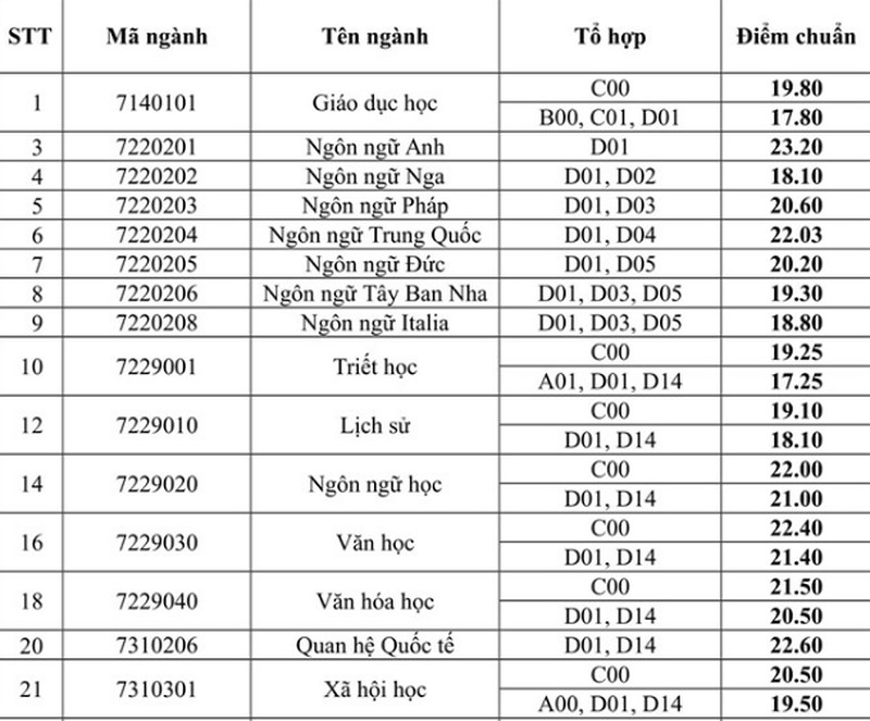 Giáo dục - Điểm chuẩn đại học 2018 của trường ĐH Khoa học Xã hội và Nhân văn TP. HCM