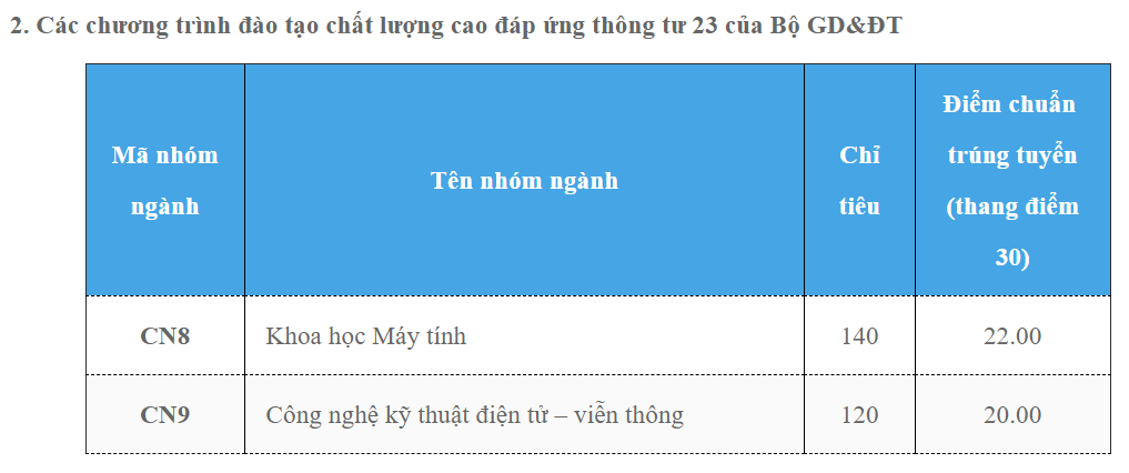 Giáo dục - Điểm chuẩn 2108 trường Đại học Công nghệ, ĐH QGHN (Hình 2).