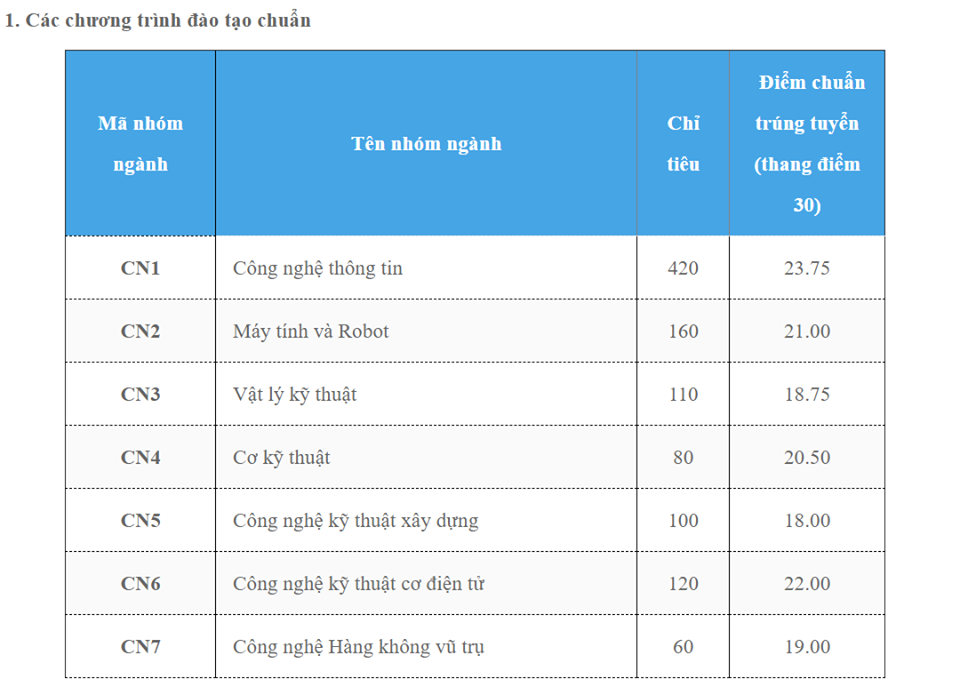 Giáo dục - Điểm chuẩn 2108 trường Đại học Công nghệ, ĐH QGHN