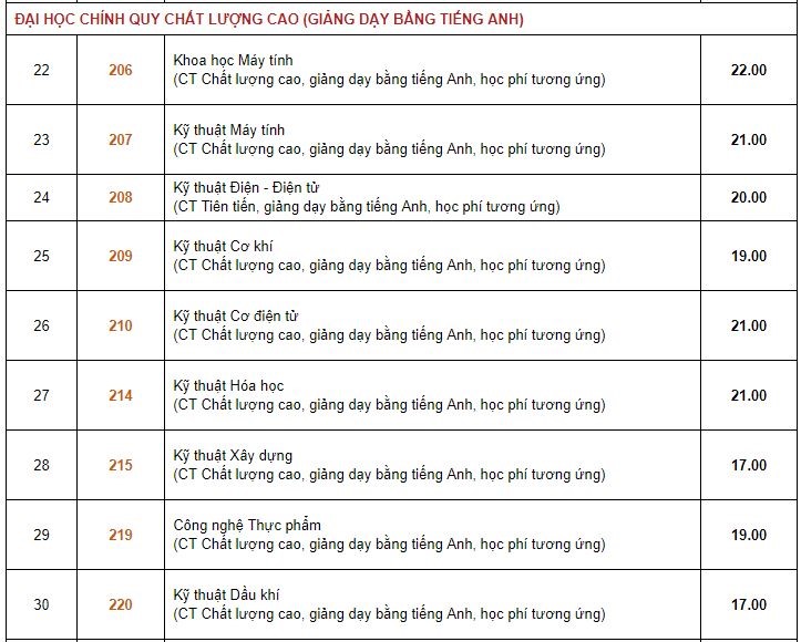 Giáo dục - Điểm chuẩn chính thức ĐH Bách khoa TP. Hồ Chính Minh 2018 (Hình 2).