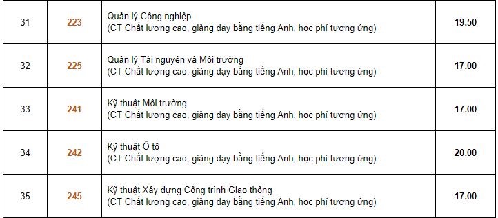 Giáo dục - Điểm chuẩn chính thức ĐH Bách khoa TP. Hồ Chính Minh 2018 (Hình 3).