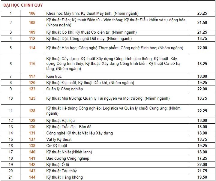 Giáo dục - Điểm chuẩn chính thức ĐH Bách khoa TP. Hồ Chính Minh 2018