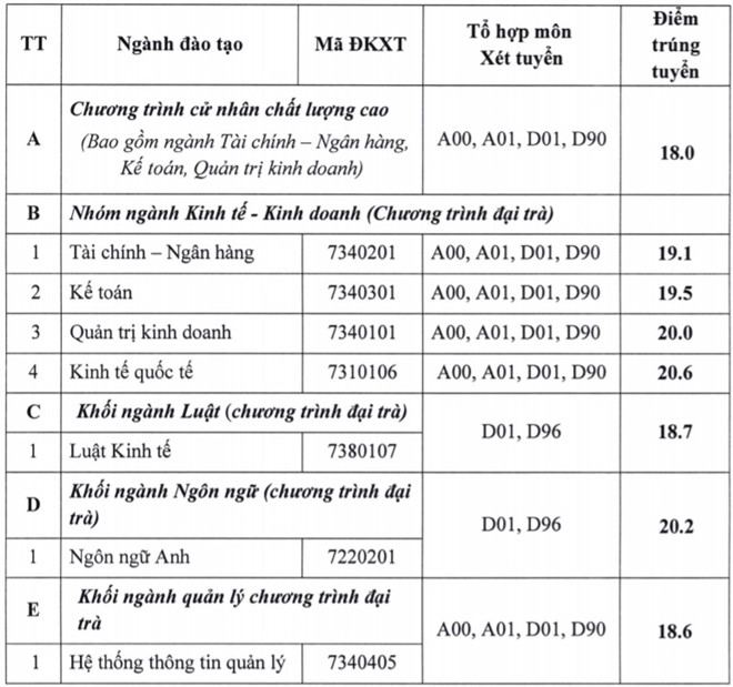 Giáo dục - Điểm chuẩn đại học 2018 của Học viện Ngân hàng TP.HCM