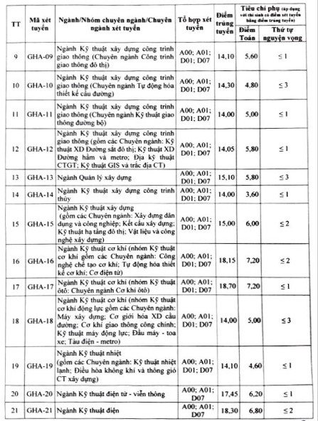 Giáo dục - Điểm chuẩn đại học Giao thông Vận tải Hà Nội năm 2018