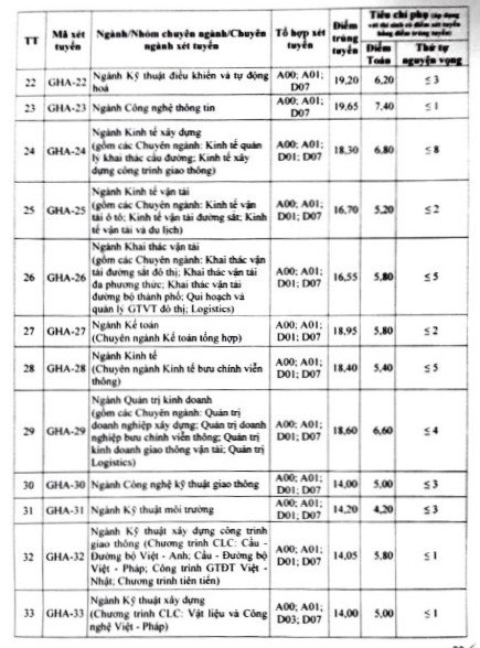 Giáo dục - Điểm chuẩn đại học Giao thông Vận tải Hà Nội năm 2018 (Hình 2).