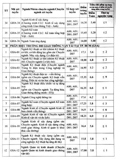 Giáo dục - Điểm chuẩn đại học Giao thông Vận tải Hà Nội năm 2018 (Hình 3).