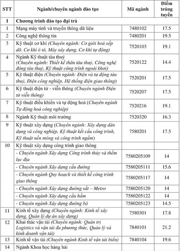 Giáo dục - Điểm chuẩn Trường ĐH Giao thông vận tải 2018, cao nhất 21,2 điểm