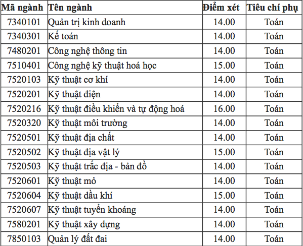 Giáo dục - Điểm chuẩn đại học Mỏ địa chất 2018 từ 14-15 điểm