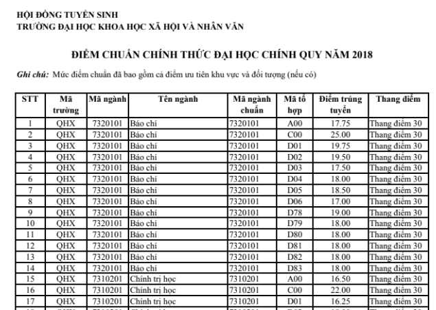 Giáo dục - Điểm chuẩn chính thức ĐH Khoa học Xã hội & Nhân văn, ĐH QGHN