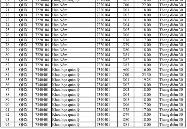 Giáo dục - Điểm chuẩn chính thức ĐH Khoa học Xã hội & Nhân văn, ĐH QGHN (Hình 4).