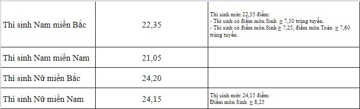 Giáo dục - Điểm chuẩn năm 2018 của Học viện Quân y giảm gần 9 điểm (Hình 2).