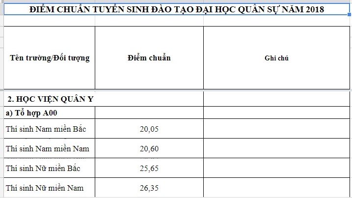 Giáo dục - Điểm chuẩn năm 2018 của Học viện Quân y giảm gần 9 điểm