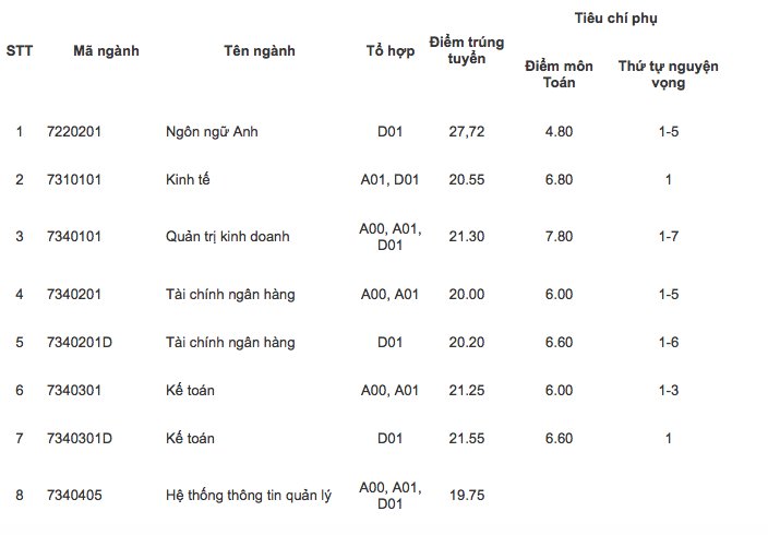Giáo dục - Điểm chuẩn đại học 2018 của Học viện Tài chính 