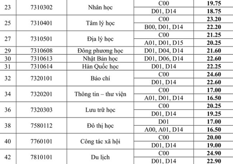 Giáo dục - Điểm chuẩn đại học 2018 của trường ĐH Khoa học Xã hội và Nhân văn TP. HCM (Hình 2).