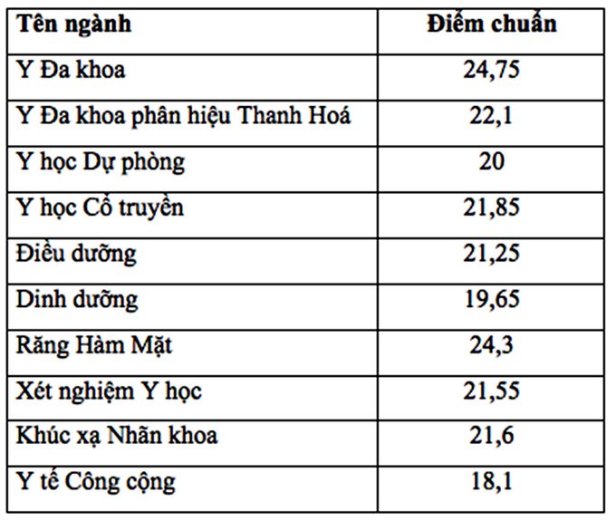 Giáo dục - Điểm chuẩn chính thức ĐH Y Hà Nội 2018 giảm mạnh