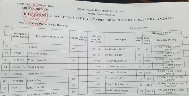 Giáo dục -  Điểm chuẩn năm 2018 của ĐH Y Dược Hải Phòng, cao nhất 22 điểm