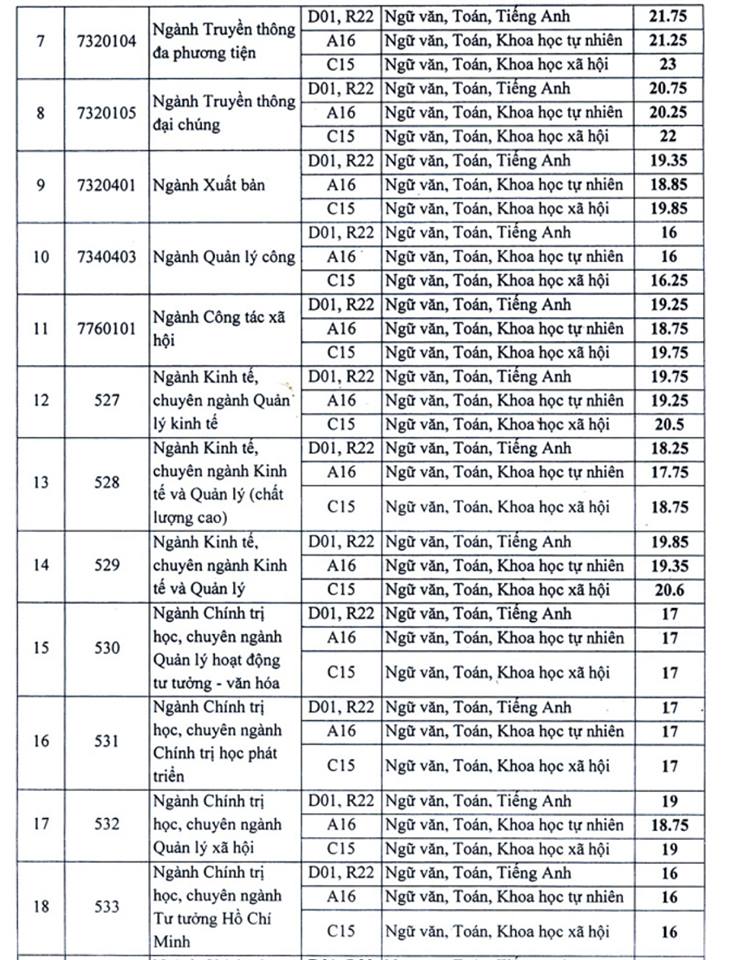 Giáo dục - Điểm chuẩn học viện Báo chí-Tuyên truyền 2018 cao nhất 30,25 (Hình 2).