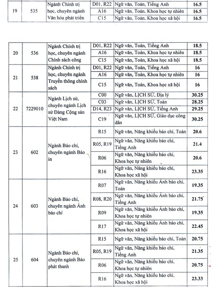 Giáo dục - Điểm chuẩn học viện Báo chí-Tuyên truyền 2018 cao nhất 30,25 (Hình 3).