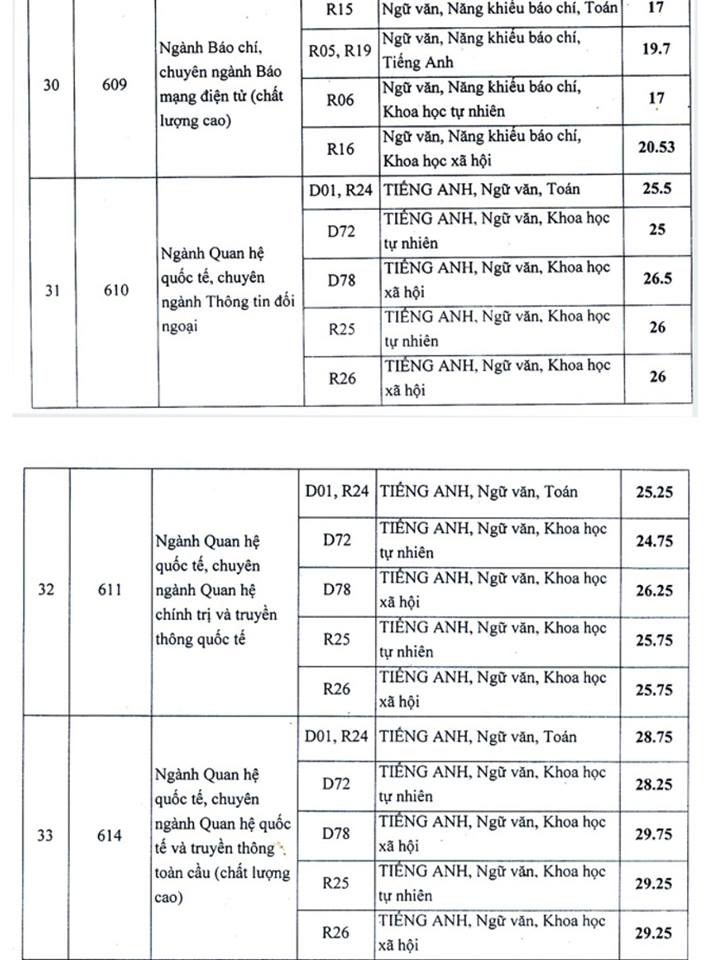 Giáo dục - Điểm chuẩn học viện Báo chí-Tuyên truyền 2018 cao nhất 30,25 (Hình 4).