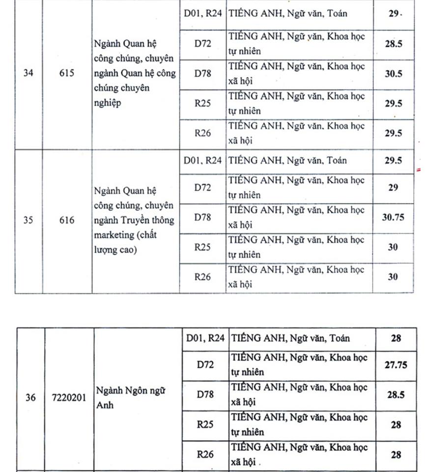 Giáo dục - Điểm chuẩn học viện Báo chí-Tuyên truyền 2018 cao nhất 30,25 (Hình 5).