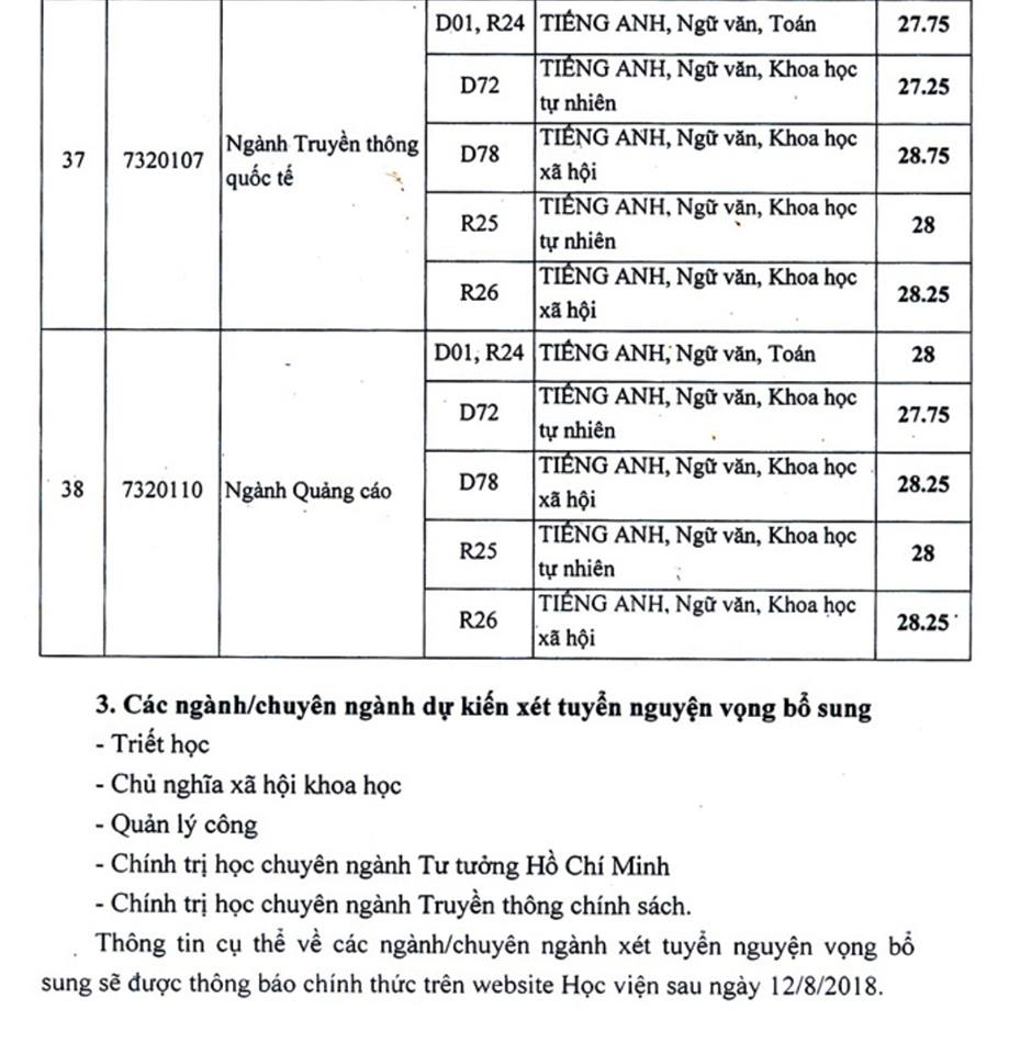 Giáo dục - Điểm chuẩn học viện Báo chí-Tuyên truyền 2018 cao nhất 30,25 (Hình 6).