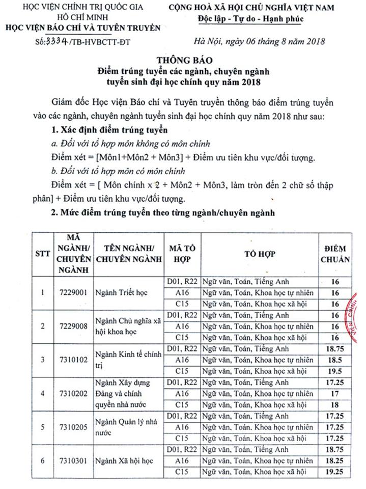 Giáo dục - Điểm chuẩn học viện Báo chí-Tuyên truyền 2018 cao nhất 30,25