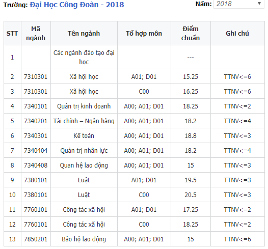 Giáo dục - Điểm chuẩn ĐH Công đoàn 2018 có ngành hot giảm 4,25 điểm