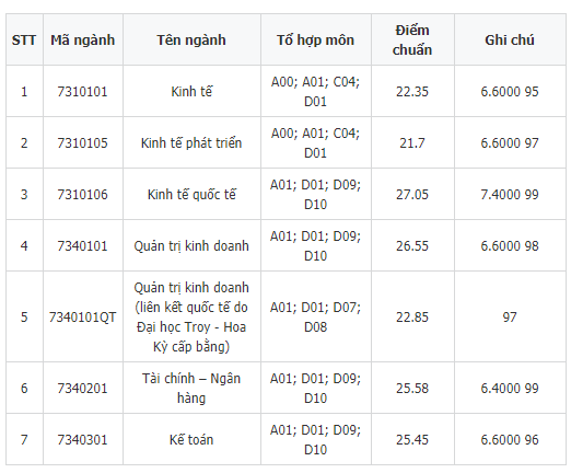 Giáo dục - Điểm chuẩn ĐH Kinh tế, ĐH Quốc gia Hà Nội cao nhất là 27