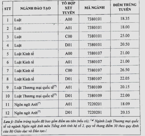 Giáo dục - Điểm chuẩn chính thức của ĐH Luật  Hà Nội năm 2018