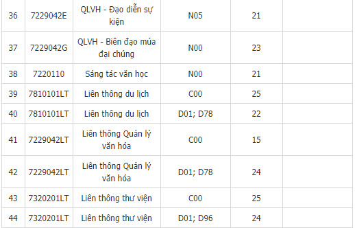 Giáo dục - Điểm chuẩn ĐH Văn hóa Hà Nội 2018 có ngành lấy 15 (Hình 3).