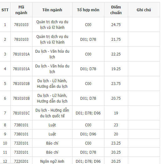 Giáo dục - Điểm chuẩn ĐH Văn hóa Hà Nội 2018 có ngành lấy 15