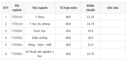 Giáo dục - Điểm chuẩn ĐH Y dược Thái Nguyên 2018 cao nhất chỉ 22,25