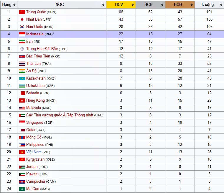 Thể thao - Bảng tổng sắp huy chương ASIAD 28/8: Việt Nam trở lại top 20 (Hình 2).