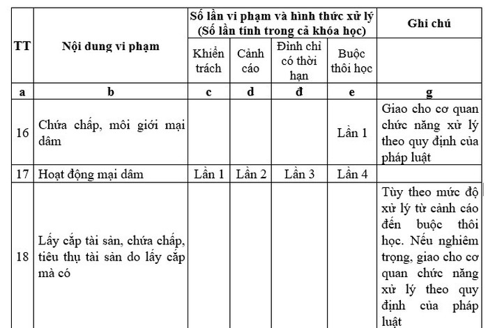 Tin nhanh - Sinh viên sư phạm sẽ bị buộc thôi học nếu hoạt động mại dâm... lần 4?