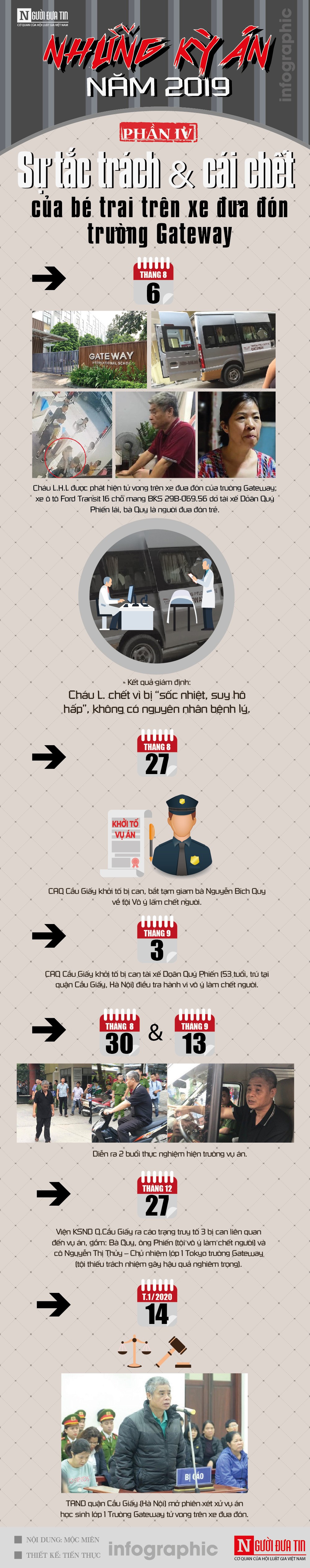 An ninh - Hình sự - [Infographic] Những kỳ án năm 2019: Sự tắc trách và cái chết của bé trai trên xe đưa đón trường Gateway 