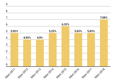 GDP 6 tháng đầu năm đạt mức cao nhất kể từ năm 2011