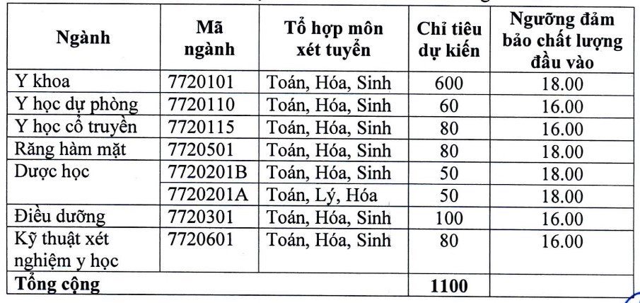 Trường đại học đầu tiên hạ điểm sàn xét tuyển ĐH năm 2018