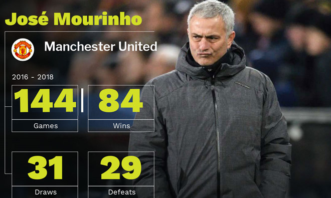 Thể thao - Nóng: 'Quỷ đỏ' Manchester United sa thải Jose Mourinho, ai sẽ tạm giữ quyền HLV? (Hình 2).