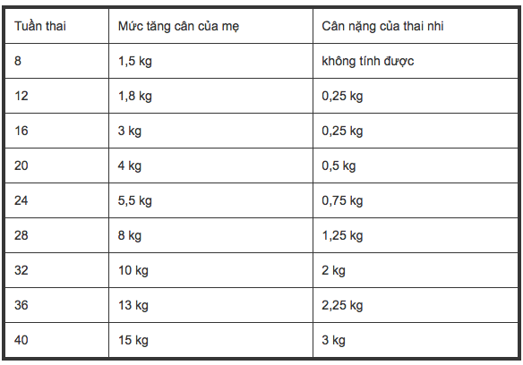 Sức khỏe - Mẹ bầu cần tăng bao nhiêu cân khi mang thai, chế độ ăn uống hợp lý để tăng cân chuẩn