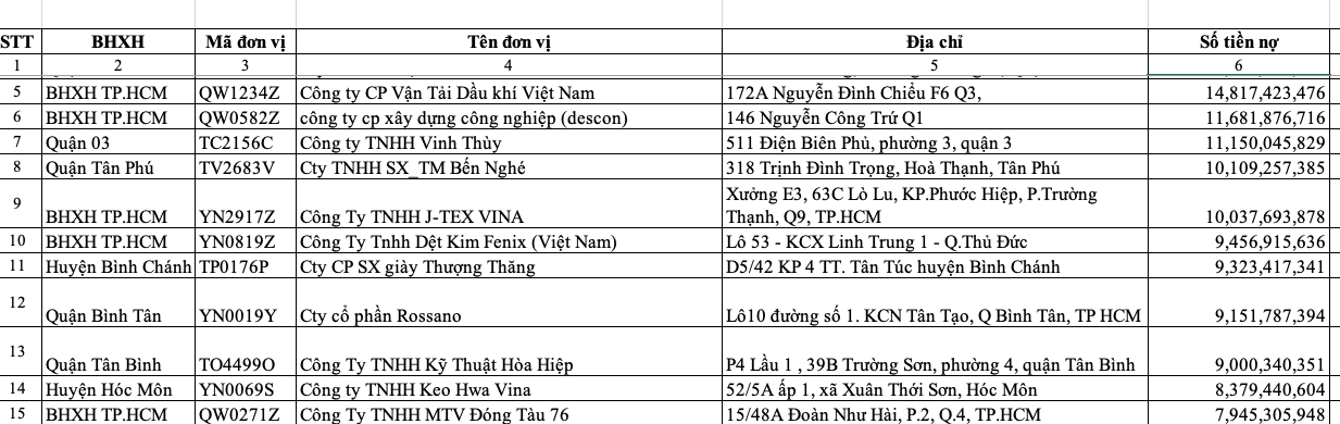 Tiêu dùng & Dư luận - Xuất hiện nhiều 'tân binh' nợ bảo hiểm xã hội với số tiền “khủng”