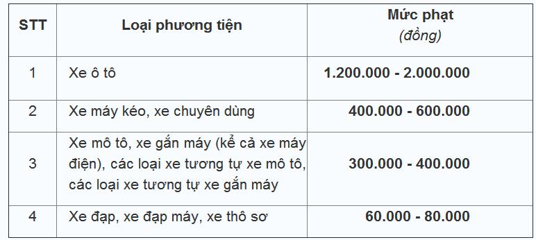 Xe++ - Các mức phạt ô tô, xe máy cho lỗi vượt đèn đỏ cần biết