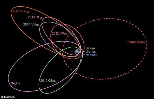 Công nghệ - NASA thừa nhận sự tồn tại hành tinh thứ 9 trong hệ mặt trời (Hình 2).