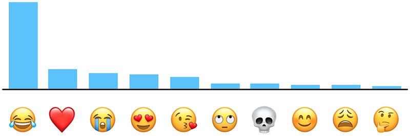 Công nghệ - “Cười ra nước mắt” là emoji được yêu thích nhất trên iPhone