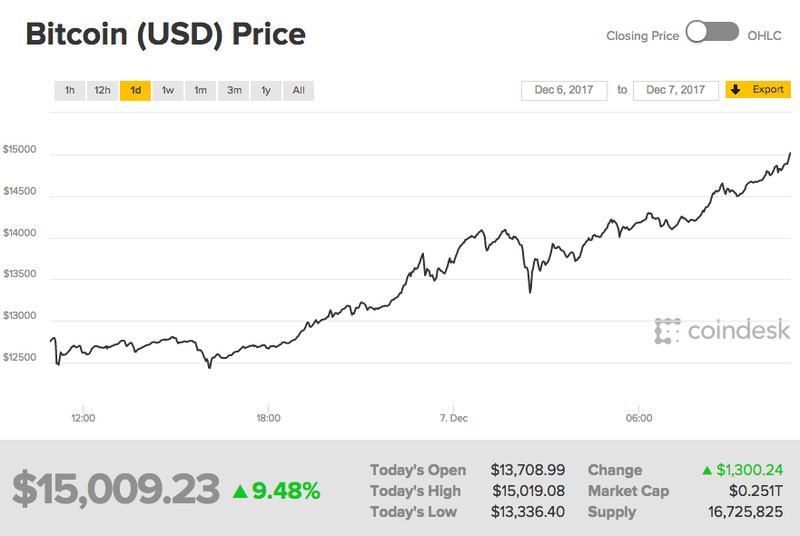 Tài chính - Ngân hàng - Lần đầu chạm mốc 15.000 USD, bong bóng Bitcoin nguy cơ 'nổ'?