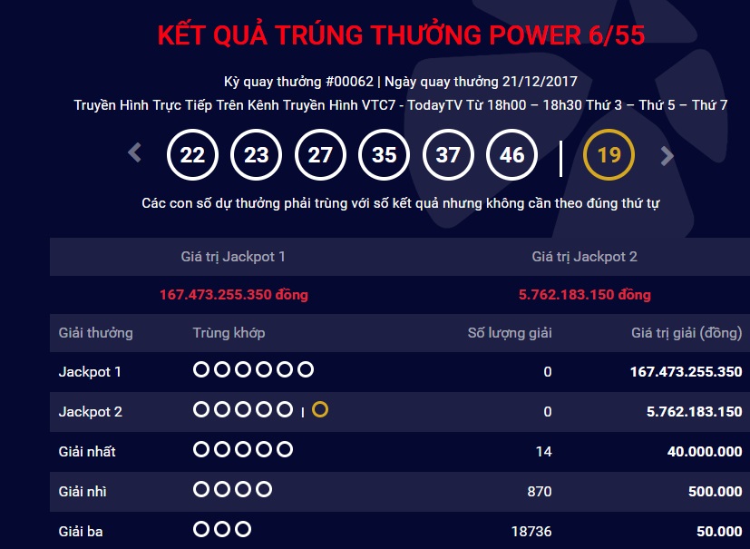 Tiêu dùng & Dư luận - Kết quả xổ số Vietlott Power 6/55: 2 jackpot tổng trị giá hơn 170 tỷ lại vô duyên