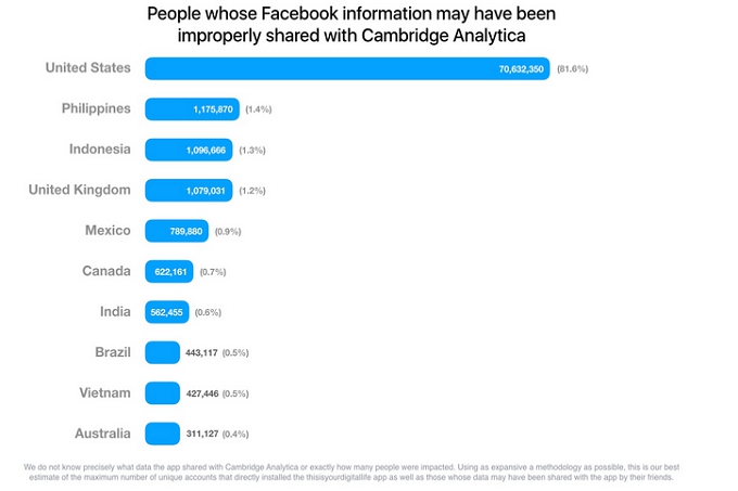 Từ tuần tới, người dùng Facebook Việt Nam sẽ được cảnh báo lộ tài khoản