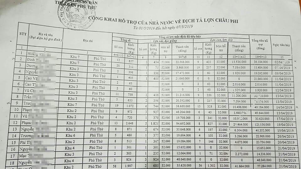 Tin nhanh - Hải Dương: Điều tra cán bộ kê khống khối lượng lợn mắc dịch tả châu Phi để trục lợi