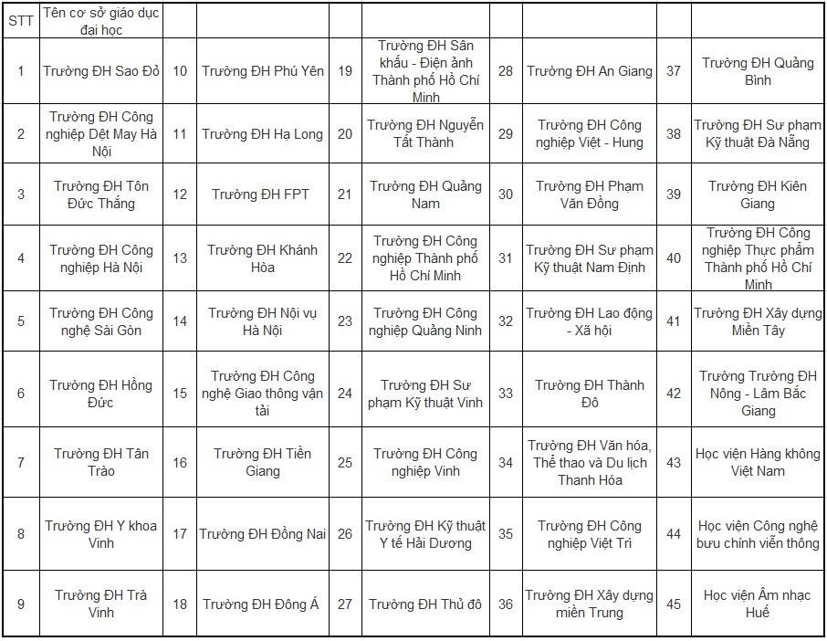 Giáo dục - Sau 2 ngày bị yêu cầu tạm dừng, 45 trường đại học tiếp tục được tuyển sinh cao đẳng