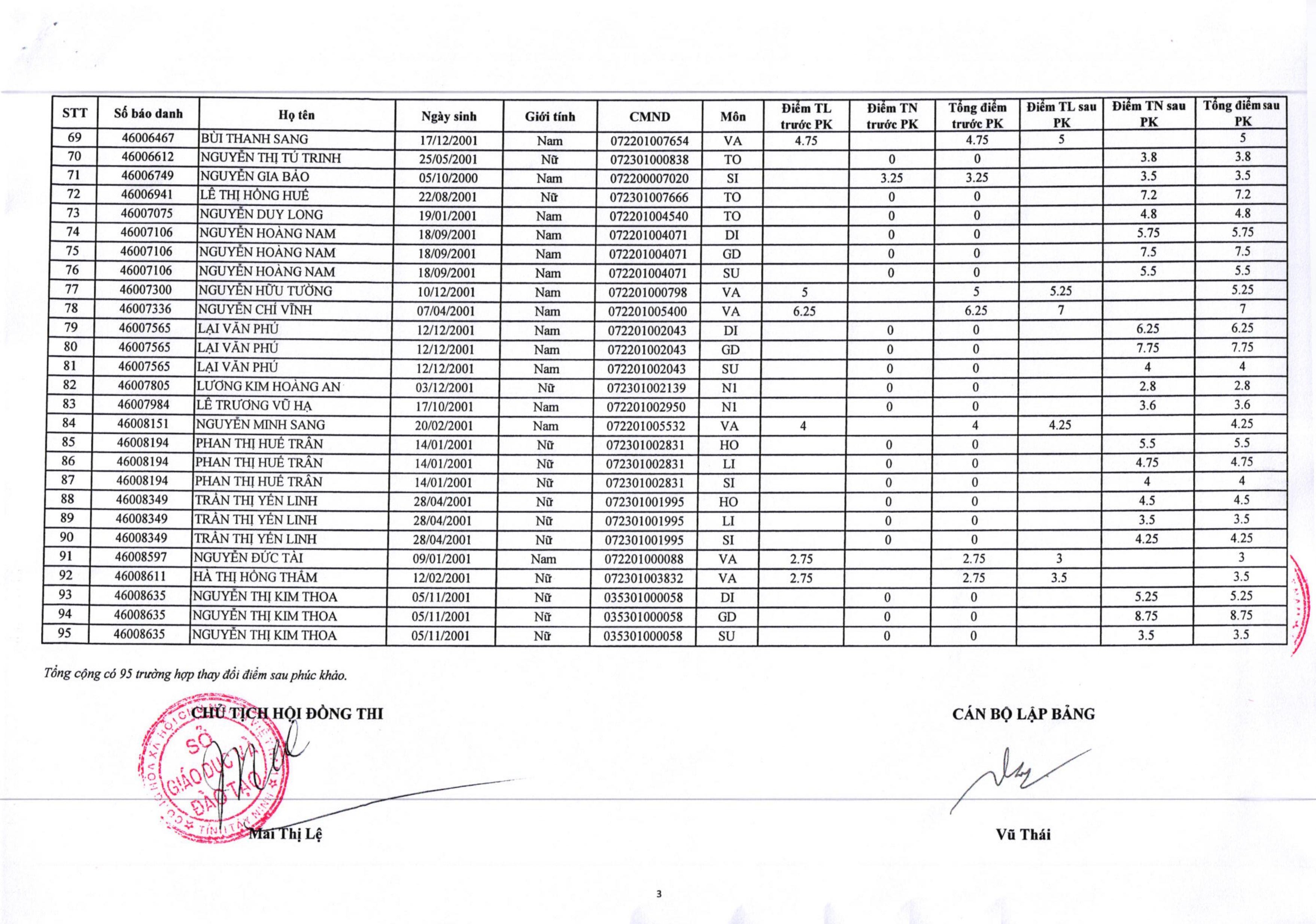 Giáo dục - Tây Ninh: Thí sinh tăng gần 9 điểm sau phúc khảo (Hình 3).