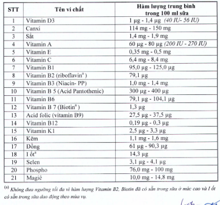 Sức khỏe - Bộ Y tế chính thức quy định hàm lượng 21 vi chất trong sữa học đường